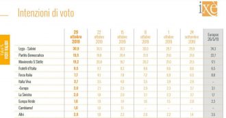 Copertina di Sondaggi Ixè: “Cala la fiducia in Conte, aumenta quella in Salvini e nella Meloni. Dopo il voto in Umbria crescono Lega e Fdi”