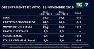 Copertina di Sondaggi, crescono i 5 stelle e la Sinistra. Lega primo partito ma perde mezzo punto