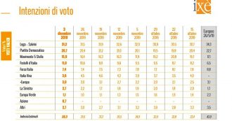 Copertina di Sondaggi: M5s scende sotto il 16%, partito di Renzi al 3,6 dopo l’inchiesta su Open. Sardine valgono il 7,5%, il centrodestra arriva al 50%