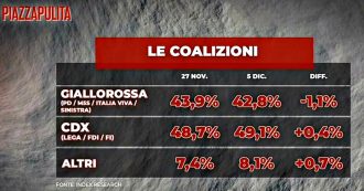 Copertina di Sondaggi, partiti di governo poco sotto al 43. Il centrodestra va oltre il 49, ma l’unico partito ad aumentare consensi è Fratelli d’Italia