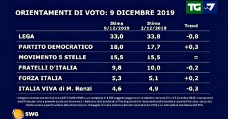 Copertina di Sondaggi, la Lega perde quasi un punto nella “settimana del Mes”. Il Pd recupera da Italia Viva. Azione di Calenda ancora sopra al 3%