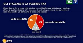 Sondaggi, plastic tax: la maggioranza è a favore dell’introduzione della tassa verde