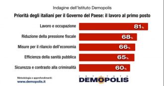 Copertina di Sondaggi, per l’81% degli italiani il lavoro rappresenta la priorità assoluta: +25% in 12 anni. “Crisi economica e Ilva hanno influito”