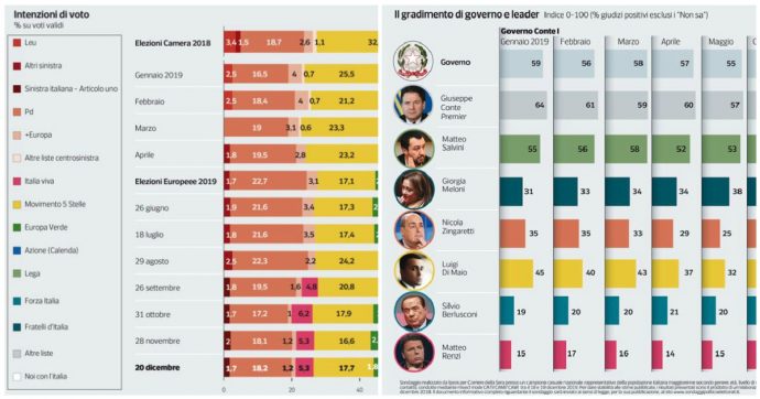 Sondaggi, taglio dei parlamentari: il 90% è favorevole. Salvini politico migliore e peggiore dell’anno: piace al 21% ma il 34% non lo ama
