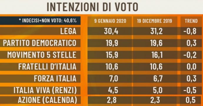 Sondaggi elettorali, Lega resta primo partito al 30,4% ma perde quasi un punto in venti giorni. Anche Renzi in calo: 4,5%