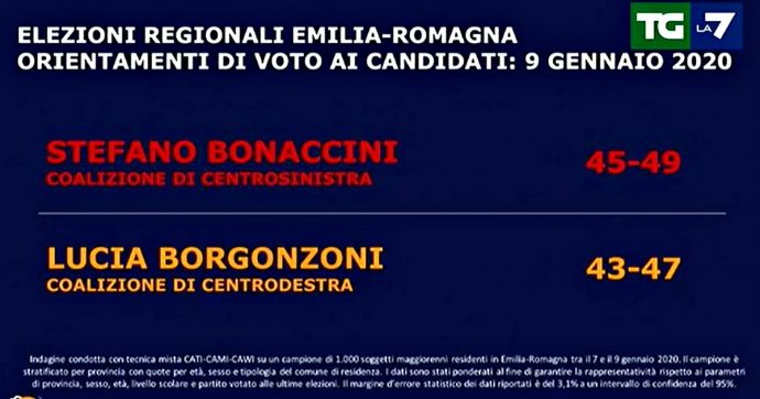 Sondaggi Emilia Romagna, Bonaccini davanti (di poco) a Borgonzoni: il governatore Pd tra 45 e 49, la senatrice della Lega tra 43 e 47