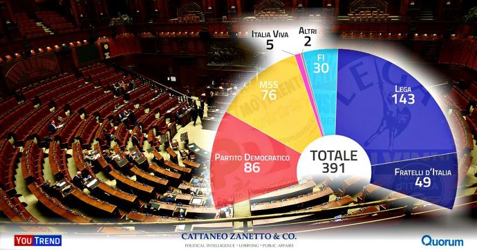 Legge elettorale, i numeri di Camera e Senato se si votasse oggi con il Germanicum: ai sovranisti per governare serve Forza Italia