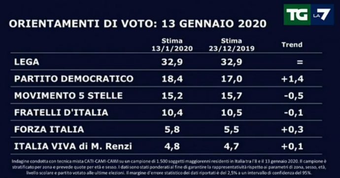 Sondaggi, la Lega stabile al 32,9%: è il primo partito. Cresce il Pd, cala il M5s e si arresta la corsa di Fratelli d’Italia. Italia Viva sotto il 5%
