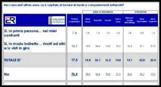 Copertina di Antisemitismo, per uno su 5 è in aumento e uno su 6 ha assistito a discriminazioni. Uno su cento pensa che l’Olocausto sia una leggenda