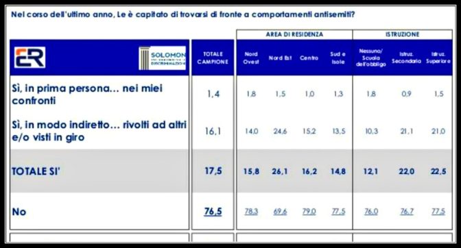 Antisemitismo, per uno su 5 è in aumento e uno su 6 ha assistito a discriminazioni. Uno su cento pensa che l’Olocausto sia una leggenda