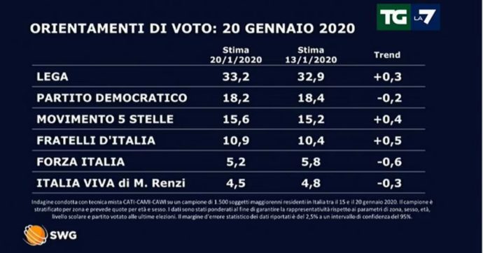Sondaggi, Lega in ripresa al 33,2%. Pd in calo, crescono M5s e Fratelli d’Italia. Il partito di Matteo Renzi sotto il 5%