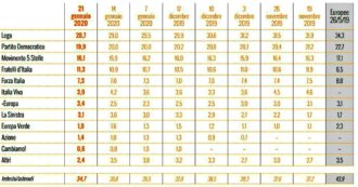 Copertina di Sondaggi, Lega senza rivali ma in due mesi ha perso 3 punti: i voti in uscita ripescati da Fratelli d’Italia. E la Meloni stacca Salvini