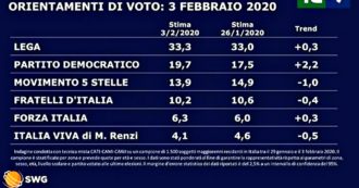 Copertina di Sondaggi, la Lega resiste dopo la sconfitta in Emilia. Balzo del Pd: 2 punti in più in una settimana. Depressione M5s, è sotto il 14%