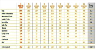 Copertina di Sondaggi, la Lega ha perso 4 punti in 3 mesi ma è senza avversari. Italia Viva ai minimi. Tra i leader Berlusconi sorpassa Di Maio