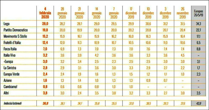 Sondaggi, la Lega ha perso 4 punti in 3 mesi ma è senza avversari. Italia Viva ai minimi. Tra i leader Berlusconi sorpassa Di Maio