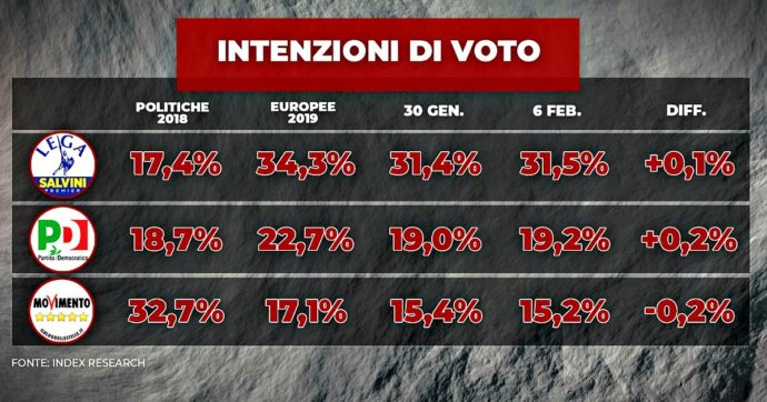 Sondaggi, la Lega stacca il Pd di 10 punti. Centrodestra al 48. Ma con un patto “anti-Salvini” dal M5s a Renzi sarebbe testa a testa
