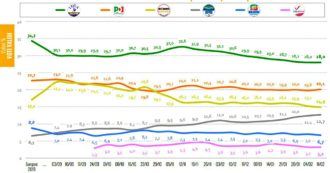 Sondaggi, Fratelli d’Italia a 2 punti dal M5s: ruba voti a Lega e recupera astenuti. Meloni tallona Conte. Il Pd torna sopra al 20