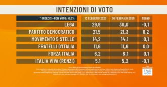 Copertina di Sondaggi: Lega al 29,9, Pd al 21,5 e M5s al 14,2. Per 62% degli intervistati la prescrizione è “scappatoia”. E per il 53% quello di Renzi è “un bluff”