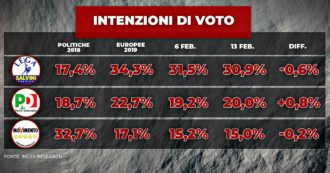 Copertina di Sondaggi, il 48% approva la riforma della prescrizione. Partiti: Lega al 31, Pd sale al 20. Coalizioni: giallorossi a 6 punti dalla destra