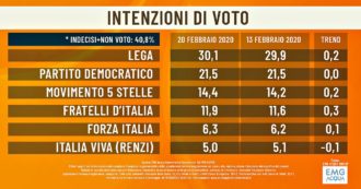 Sondaggi, fiducia: Renzi penultimo al 13%, dietro a Berlusconi, Calenda e Toti. E sul duello con Conte il 39% dà ragione al premier