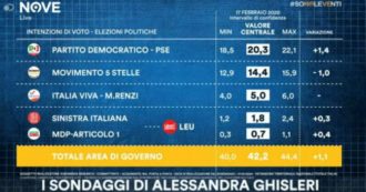 Sondaggi, in un mese il M5s ha perso un punto e il Pd ne ha guadagnato uno e mezzo. Lega e Fratelli d’Italia portano il centrodestra al 49%