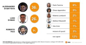 Copertina di Sondaggi, Di Battista dovrebbe essere leader per 36% degli elettori M5s. Di Maio al 26%. E il 45% non li vota più “per aver fatto l’accordo col Pd”