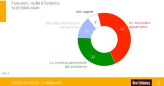 Copertina di Sondaggi, si ferma il calo della Lega: è avanti sei punti sul Pd. Cresce la fiducia nel governo. Coronavirus, il 78% ritiene adeguate le restrizioni