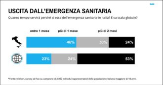 Coronavirus, in Italia solo il 17% degli intervistati è ‘preoccupato’. In Lombardia i più ottimisti: il 54% pensa che crisi si risolverà in 1 mese