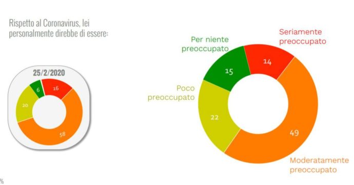 Coronavirus, per il 59% degli italiani c’è ‘eccessivo allarmismo’. Il 63% è ‘preoccupato’ e il 64% teme ripercussioni economiche ‘gravi’