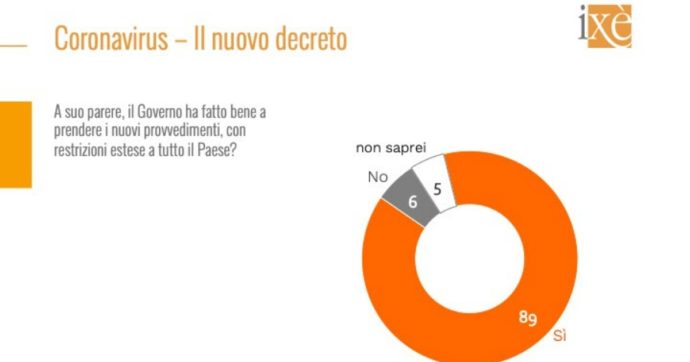 Coronavirus, 9 italiani su 10 sono “preoccupati” e apprezzano il nuovo decreto. Per oltre la metà “il pericolo è sottovalutato”