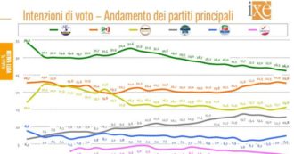 Copertina di Coronavirus, cresce ancora la fiducia nel governo: + 15 punti da inizio crisi. Salgono M5s e Sinistra, in calo Pd e Lega. Italia viva sotto il 2%