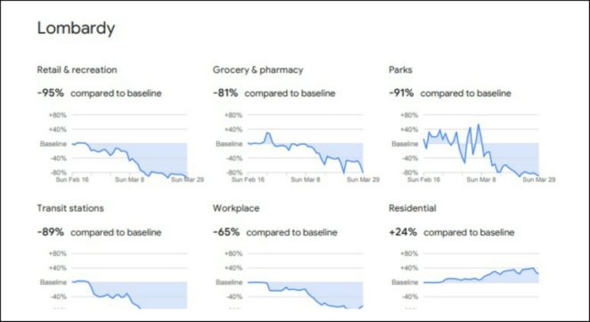 Coronavirus, i report di Google sugli spostamenti delle persone in 131 Paesi durante l’epidemia