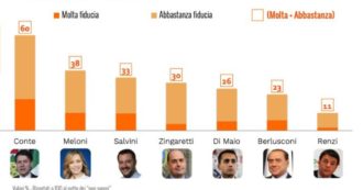 Copertina di Sondaggi, Ixè: crescono la fiducia in Conte (+20 punti da inizio emergenza) e nel governo. Lega ancora in calo, salgono Pd e M5s