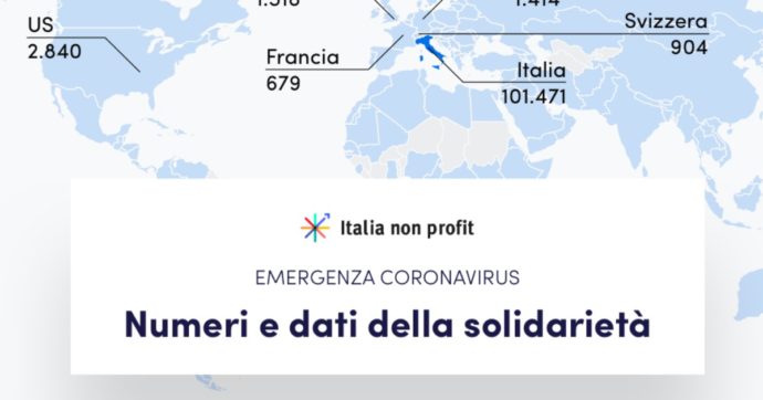 Coronavirus, già raccolti 650 milioni di euro in donazioni. Italia Non Profit: “Il più grande avvenimento solidale della storia”