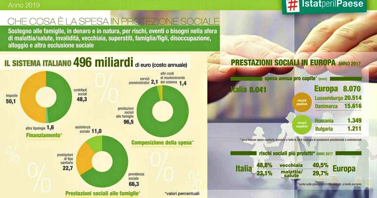 Welfare, Istat: “Tra 2009 e 2019 brusco rallentamento nella crescita della spesa. L’assistenza ospedaliera ha via via perso rilevanza”