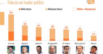 Copertina di Sondaggi, la Lega scende ancora: ha perso 9 punti dalle Europee. Pd e M5s stabili. Tra i leader guida sempre Conte: fiducia al 60%