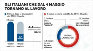 Copertina di Coronavirus, chi riparte il 4 maggio. Lo studio: “Per il 63% lavoratori del Nord. Tre su 4 sono uomini, solo il 37% sarà in smartworking”