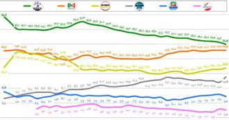 Sondaggi – Lega giù, Zaia stacca Salvini. Il 48% approva il piano fase 2, fiducia governo al 58. Ma il 50% è preoccupato per l’economia