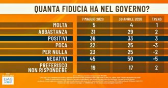 Copertina di Sondaggi, Conte e governo: fiducia in trend positivo. Lega cala, M5s in rialzo ma Fdi è a un punto. Uno su 4 interessato a misure governo