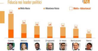 Copertina di Sondaggi, Ixè: fiducia in Conte stabile al 59%. Per il 71 per cento degli intervistati il governo ha gestito bene l’emergenza. In calo Lega e Pd