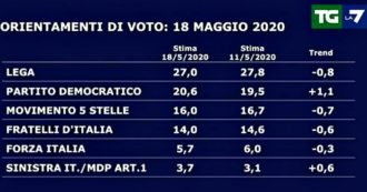 Copertina di Sondaggi, tutto il centrodestra perde colpi: Lega -0,8, Fdi -0,6. Balzo in avanti di Pd e Leu