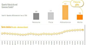 Copertina di Sondaggi, fiducia stabile poco sotto al 60% per Conte e governo. La maggioranza promuove l’esecutivo per emergenza e decreto Rilancio