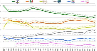 Copertina di Sondaggi, la Lega riprende quota. Tra i partiti di governo resiste solo il M5s. Tracollo di Italia Viva: perde un quarto dei consensi, frana all’1,5