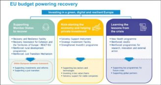 Copertina di Recovery fund, come saranno spesi i 750 miliardi: 10 programmi europei per finanziare riforme, transizione green, digitalizzazione, misure sociali e sicurezza sanitaria in vista di future crisi