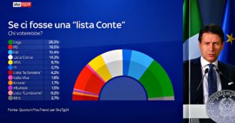 Copertina di Sondaggi, una lista Conte vale il 14 per cento: ruberebbe a Renzi e Fi e spingerebbe l’alleanza centrosinistra-M5s a 1 punto dal centrodestra