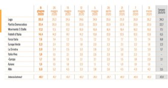 Copertina di Sondaggi, torna a calare la Lega. Crescono Pd e Italia viva, scende il M5s. Fiducia in Conte al 57% (-2 punti) e la sua lista varrebbe il 12%