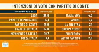 Copertina di Sondaggi, per Emg-Acqua il partito di Conte può valere il 15%. E potrebbe fare anche vincere l’alleanza centrosinistra-M5s sul centrodestra