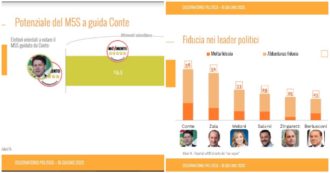 Copertina di Sondaggi, cala la Lega: ormai è davanti al Pd solo di 2 punti. M5s, +5% da altri schieramenti con Conte leader (ma -3% dagli elettori attuali)