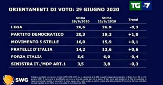 Copertina di Sondaggi, giugno in discesa per la Lega ma mantiene il primato. Balzo del Pd: +1% in 7 giorni. M5s-Fratelli d’Italia: prosegue il duello