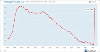 Copertina di Coronavirus, Ocse: “Nel primo trimestre tasso di occupazione in calo per la prima volta dal 2013: scende a 68,6%. Più colpiti i giovani”